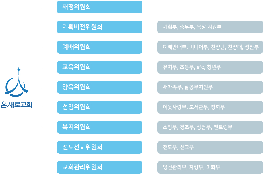 조직도